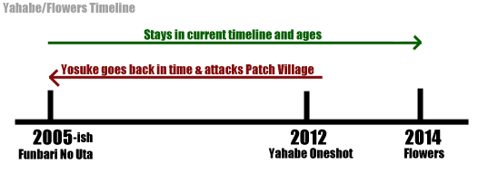 Yahabe-Flowers Timeline